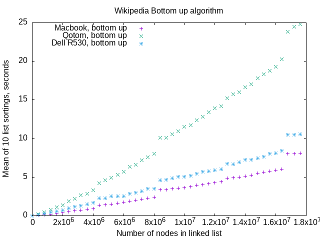 3 machines bottom up with lists benchmark graph