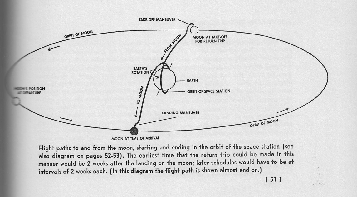 cis-lunar flight trajectory