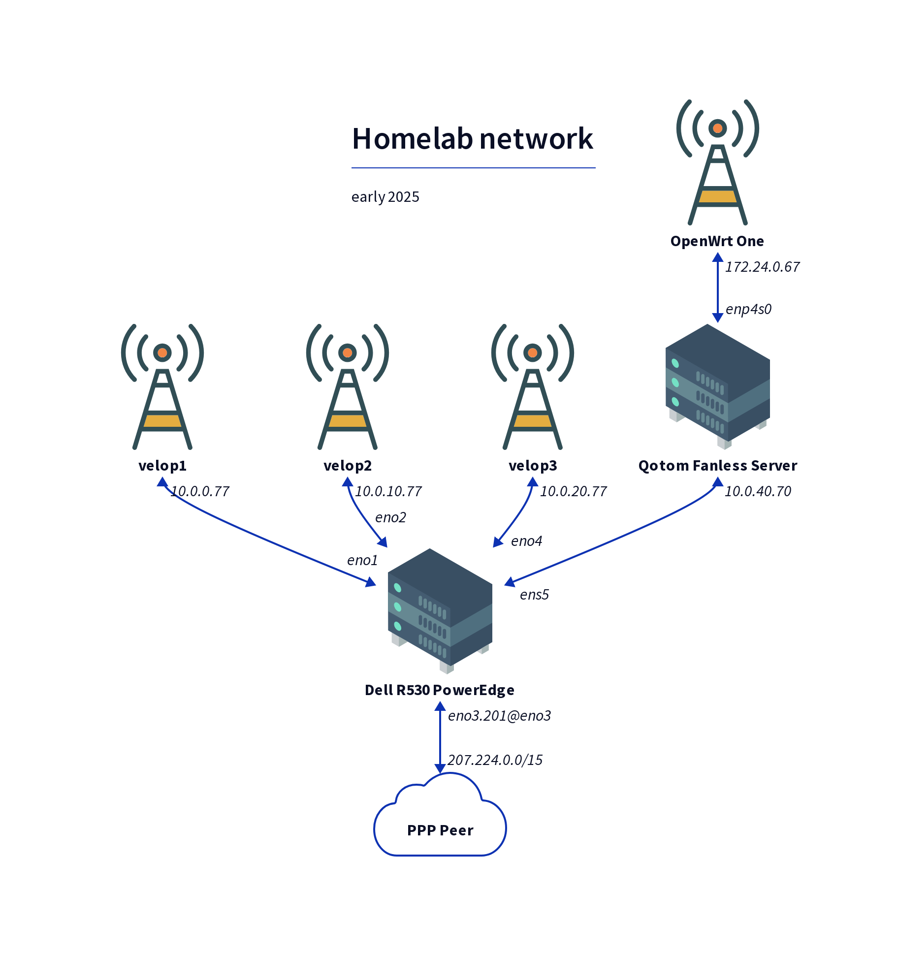 homelab network diagram