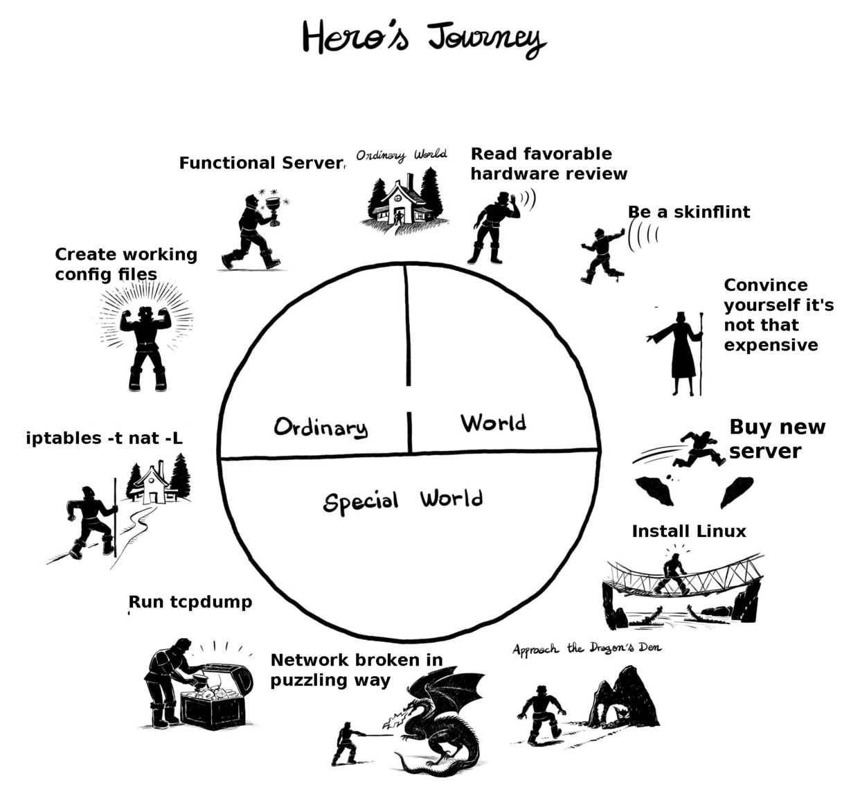 Hero’s Journey Diagram