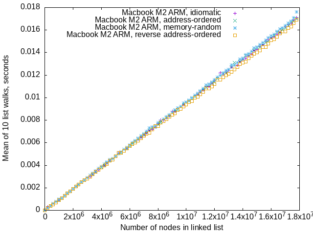 walking linked list benchmark graph