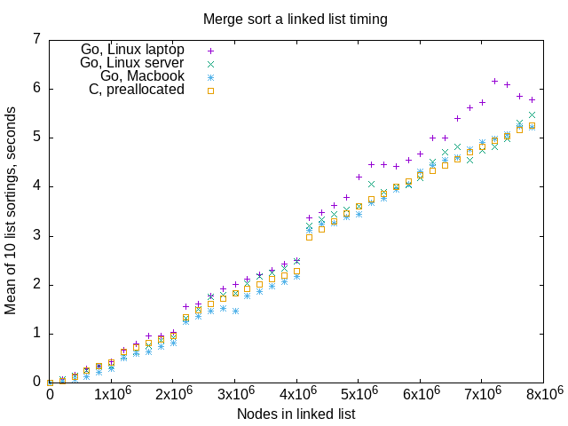 merge sort of linked lists benchmark results