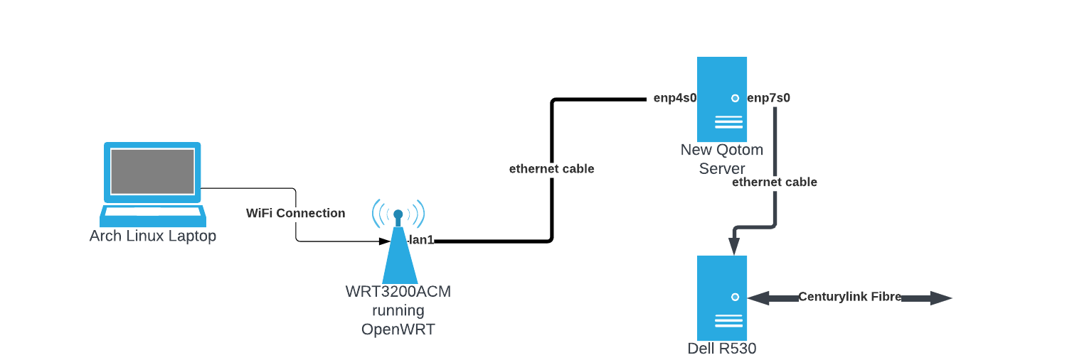 diagram of network for this post