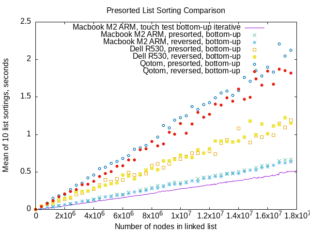 pre-sorted lists benchmark graph