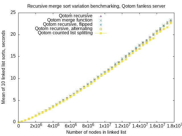 Mergesort variations benchmarks for Qotom fanless server