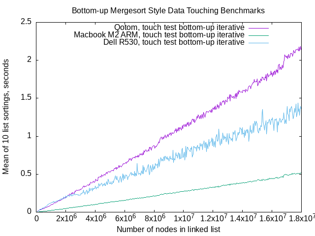 node incrementing benchmarking