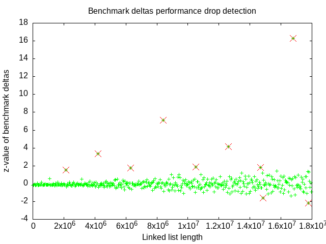 node incrementing benchmarking