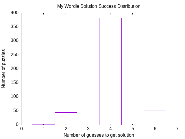 Wordle guess distribution