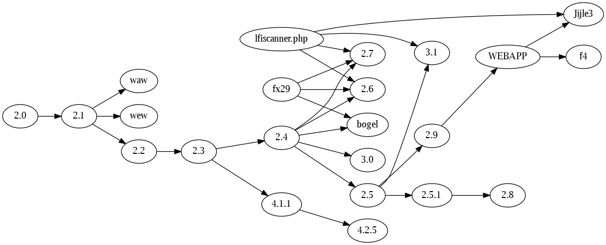 Web Shell by oRb phylogenetic tree
