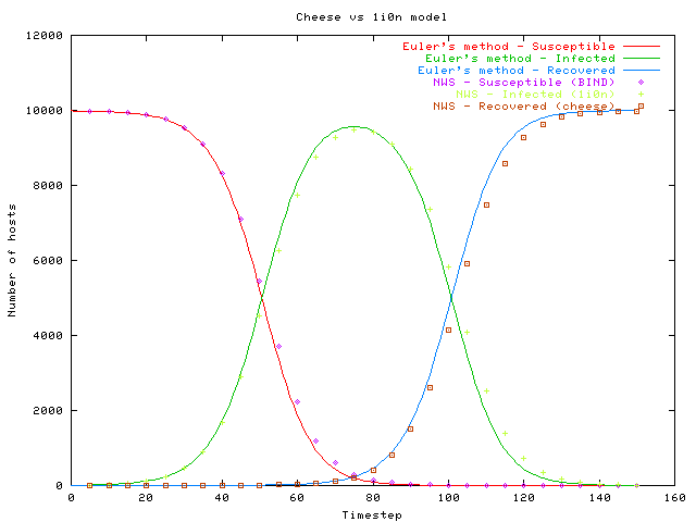 Cheese worm simulation compared with Euler's method