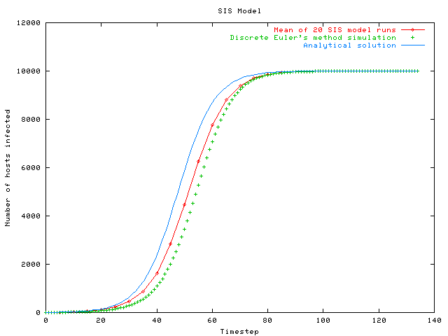 SIS model results